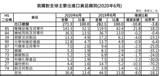 台灣對全球主要進出口貨品類別